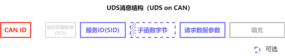 UDS Diagnostic Tool for ECU Testing | Takemind