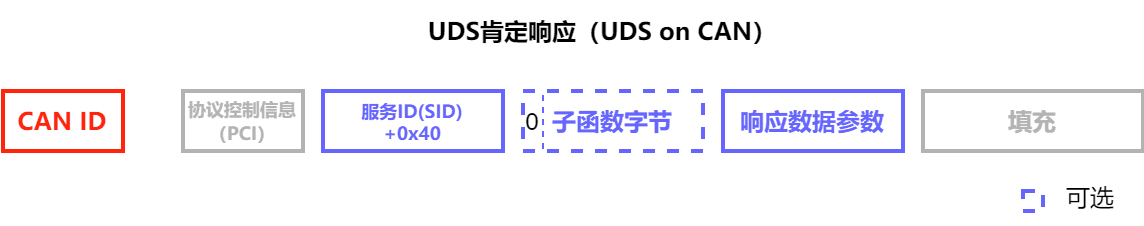 UDS统一诊断服务入门指南|ECU诊断、DTC读取与刷写解析