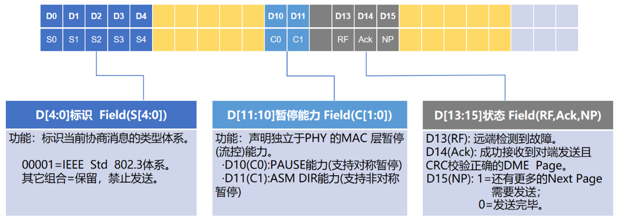 Automotive Ethernet Design: Auto-Negotiation 图片4