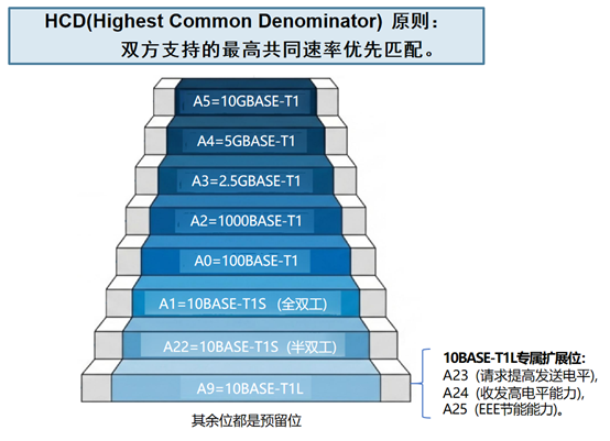 Automotive Ethernet Design: Auto-Negotiation 图片9