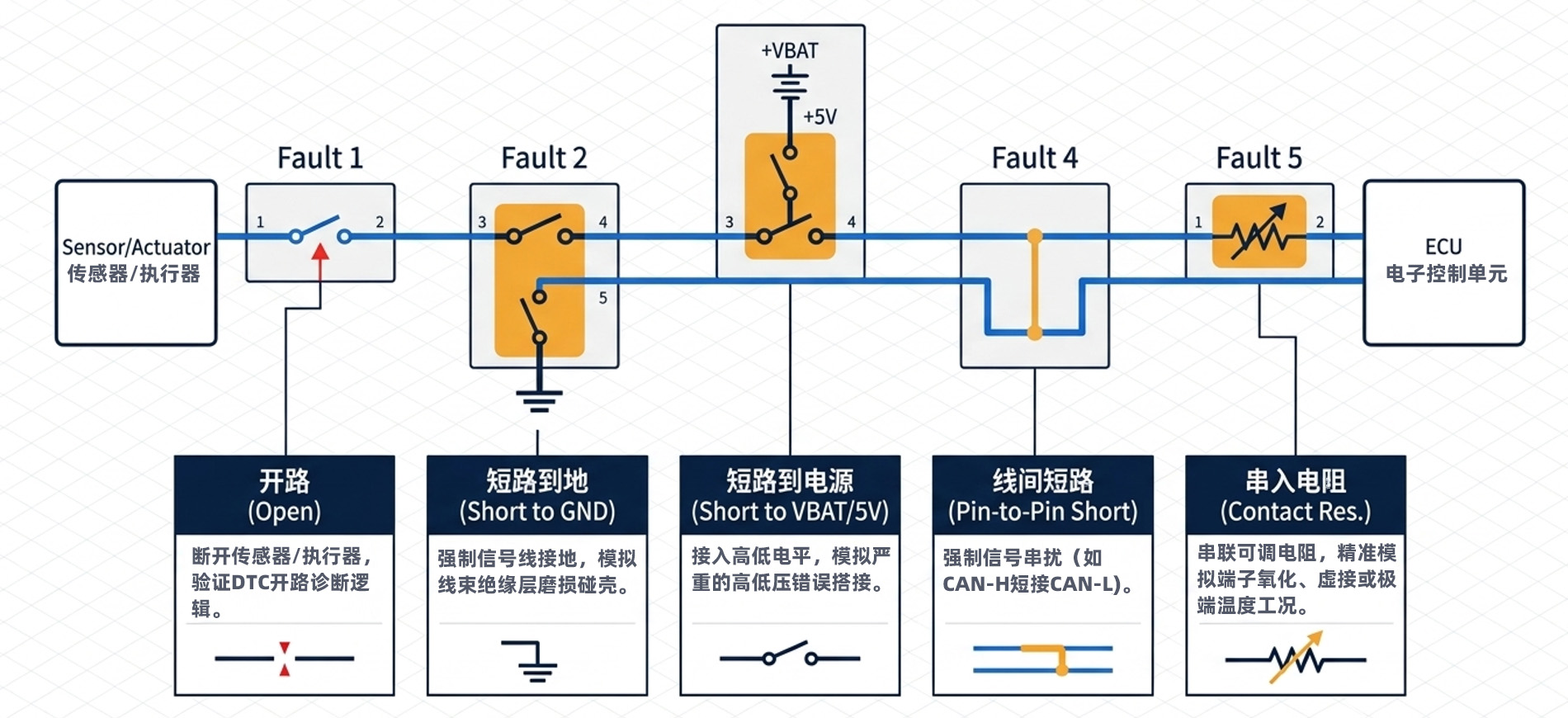 汽车控制器转接盒有什么用？ 故障注入